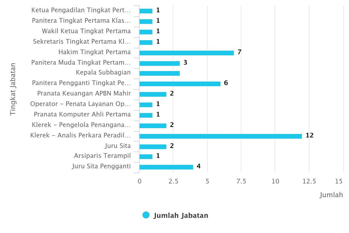 2025 tingkat jabatan pegawai